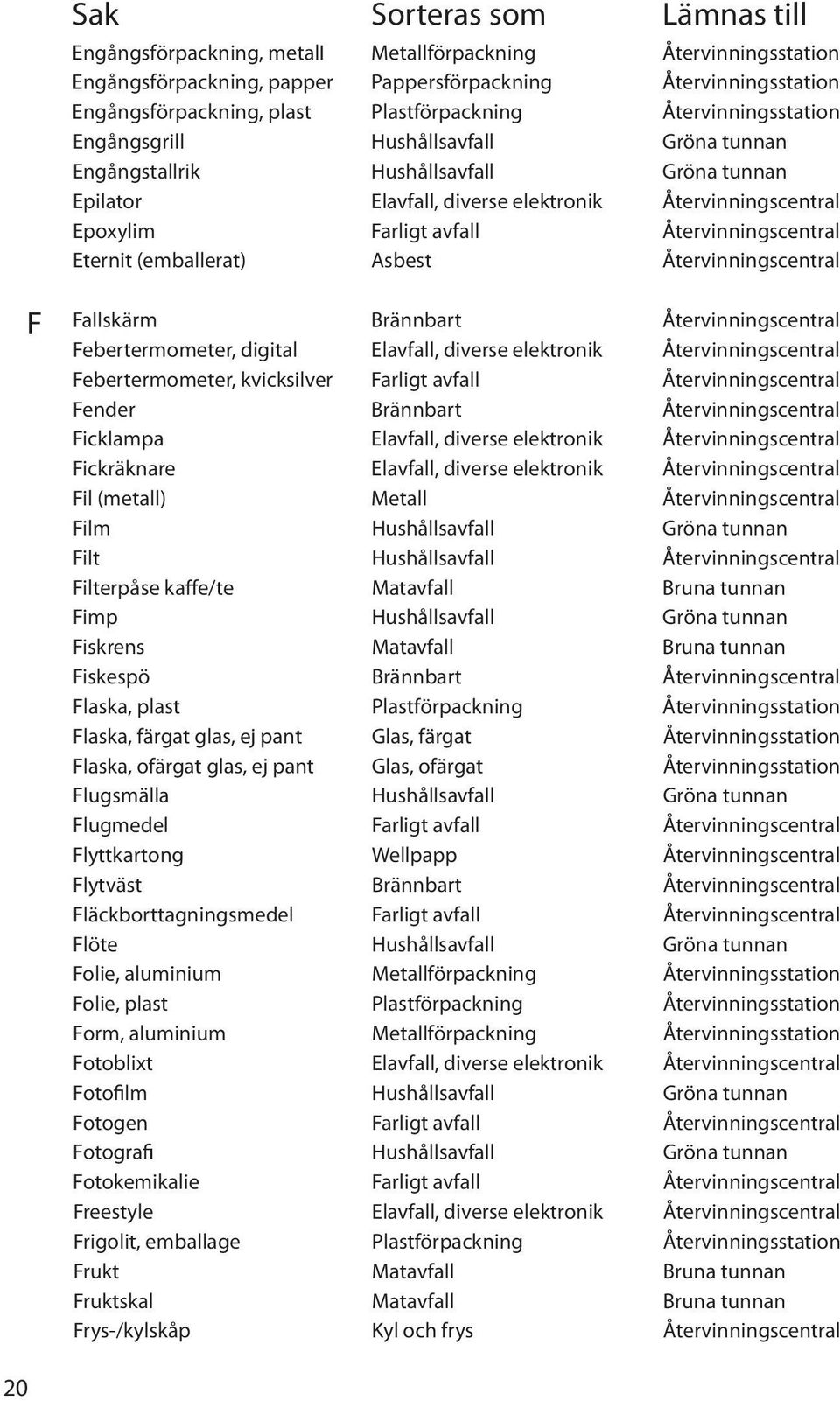 avfall Återvinningscentral Eternit (emballerat) Asbest Återvinningscentral F Fallskärm Brännbart Återvinningscentral Febertermometer, digital Elavfall, diverse elektronik Återvinningscentral