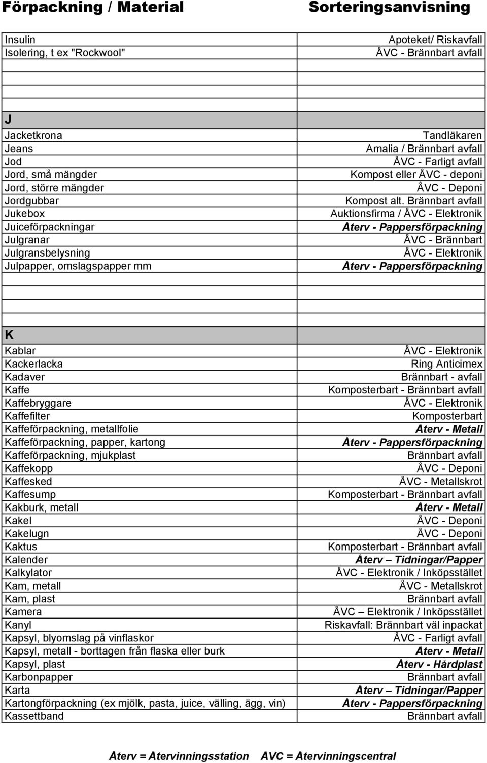 Auktionsfirma / K Kablar Kackerlacka Kadaver Kaffe Kaffebryggare Kaffefilter Kaffeförpackning, metallfolie Kaffeförpackning, papper, kartong Kaffeförpackning, mjukplast Kaffekopp Kaffesked Kaffesump