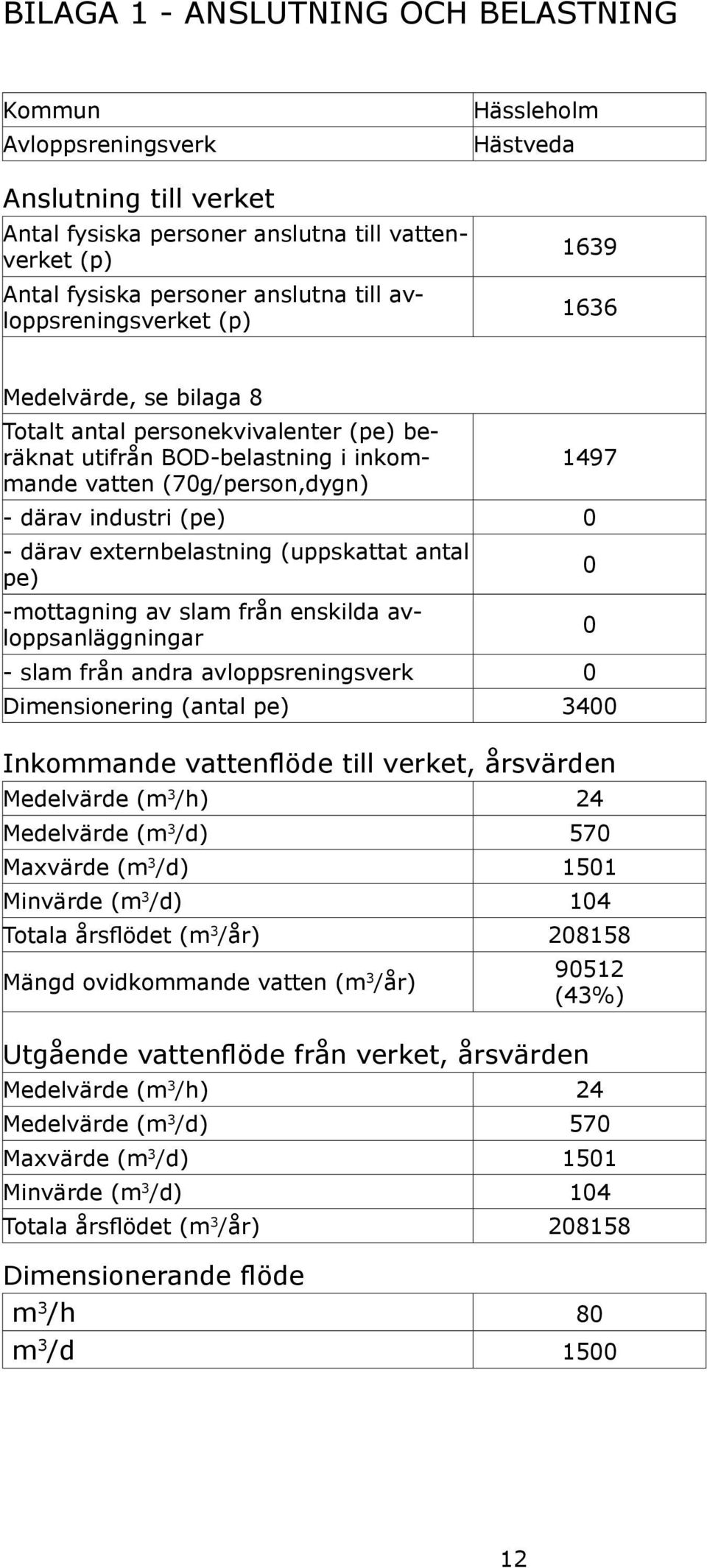 därav externbelastning (uppskattat antal pe) 0 -mottagning av slam från enskilda avloppsanläggningar 0 - slam från andra avloppsreningsverk 0 Dimensionering (antal pe) 3400 Inkommande vattenflöde