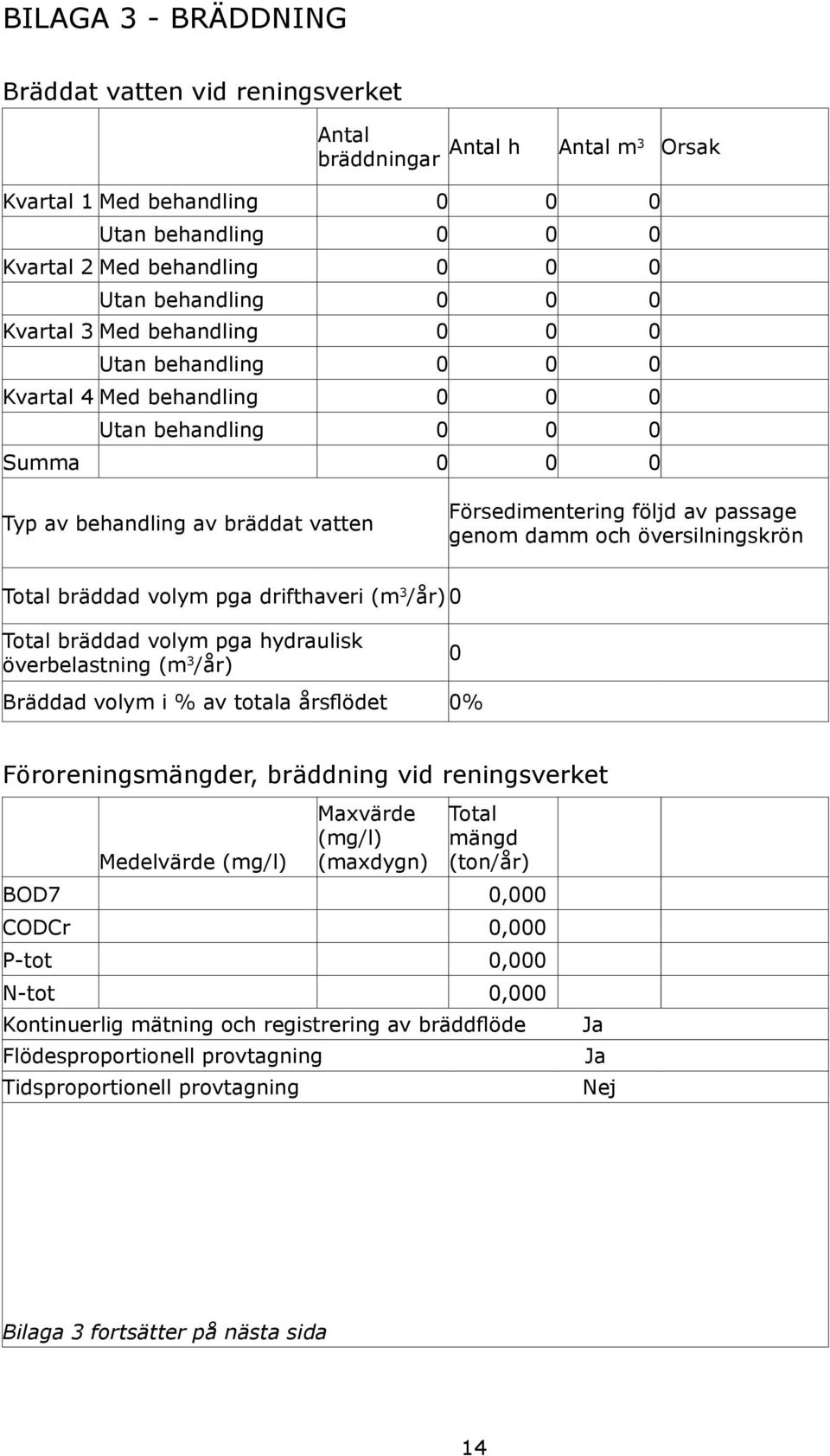 damm och översilningskrön Total bräddad volym pga drifthaveri (m 3 /år) 0 Total bräddad volym pga hydraulisk överbelastning (m 3 /år) 0 Bräddad volym i % av totala årsflödet 0% Föroreningsmängder,