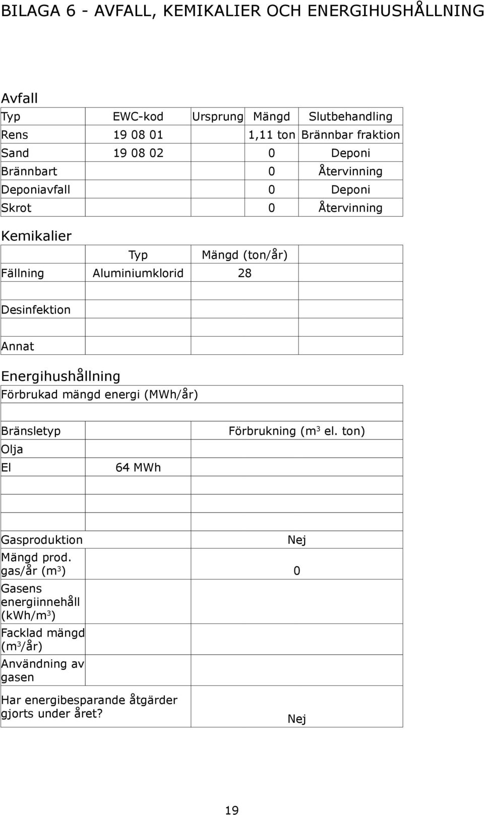 Desinfektion Annat Energihushållning Förbrukad mängd energi (MWh/år) Bränsletyp Olja El 64 MWh Förbrukning (m 3 el.