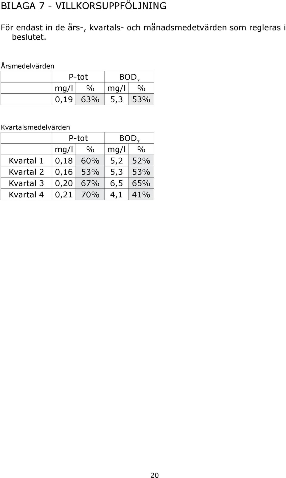 Årsmedelvärden P-tot BOD 7 mg/l % mg/l % 0,19 63% 5,3 53% Kvartalsmedelvärden