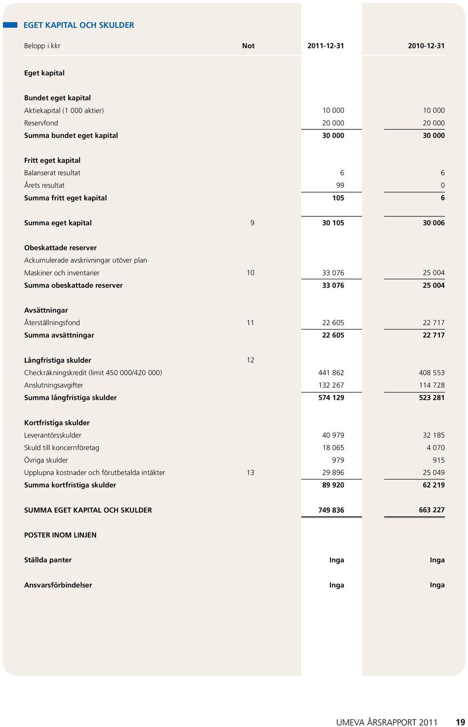 obeskattade reserver 33 76 25 4 Avsättningar Återställningsfond 11 22 65 22 717 Summa avsättningar 22 65 22 717 Långfristiga skulder 12 Checkräkningskredit (limit 45 /42 ) 441 862 48 553