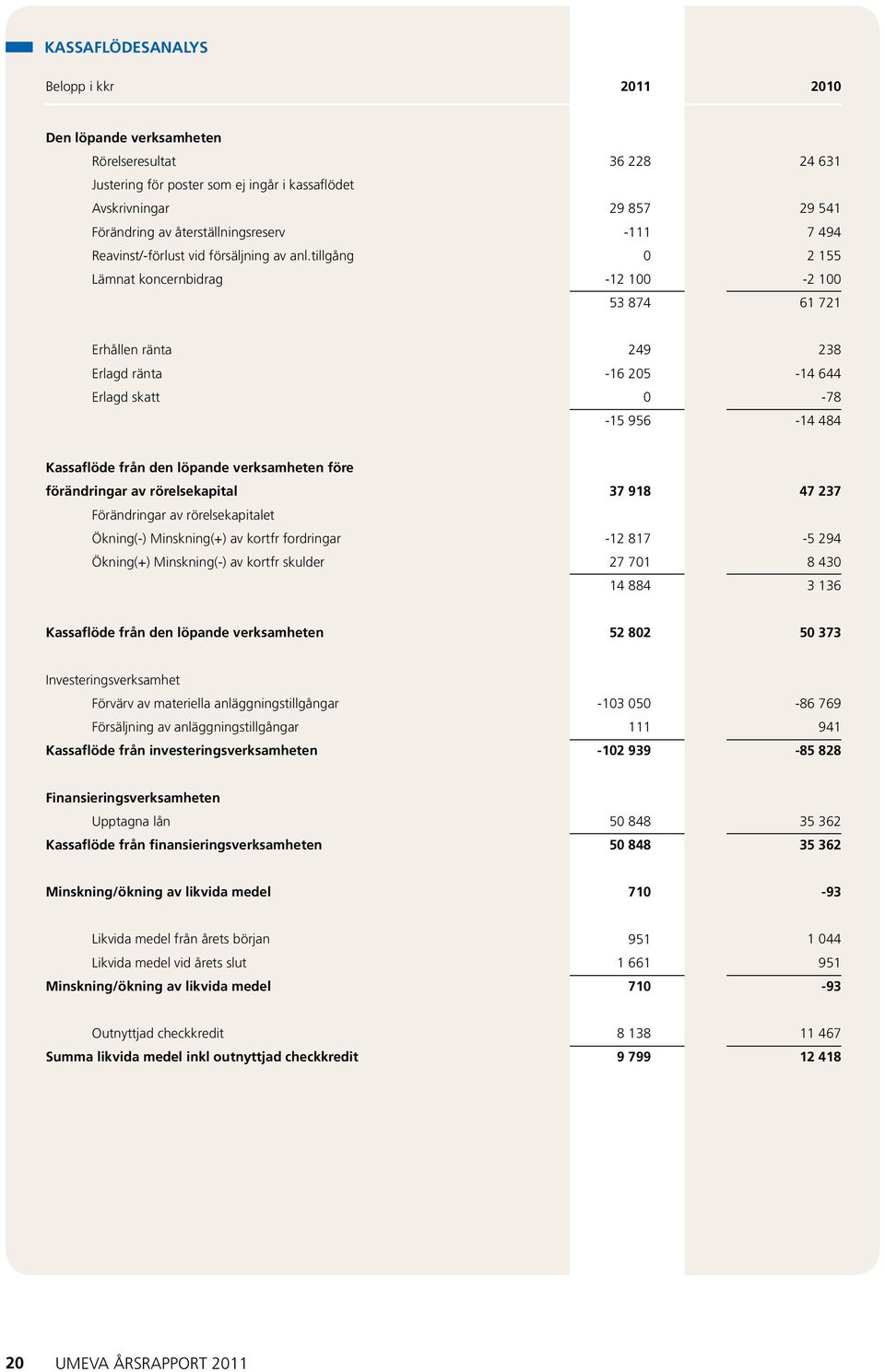 tillgång Lämnat koncernbidrag 36 228 29 857-111 -12 1 53 874 24 631 29 541 7 494 2 155-2 1 61 721 Erhållen ränta Erlagd ränta Erlagd skatt 249-16 25-15 956 238-14 644-78 -14 484 Kassaflöde från den