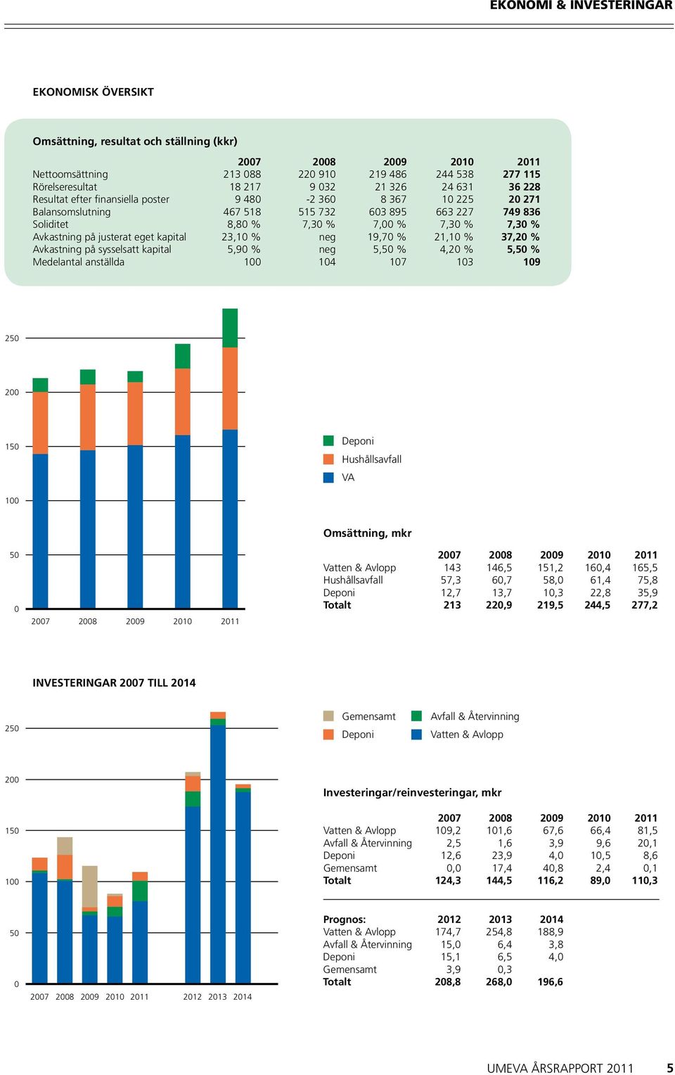 på justerat eget kapital 23,1 % neg 19,7 % 21,1 % 37,2 % Avkastning på sysselsatt kapital 5,9 % neg 5,5 % 4,2 % 5,5 % Medelantal anställda 1 14 17 13 19 3 25 2 15 Deponi Hushållsavfall VA 1 5 27 28