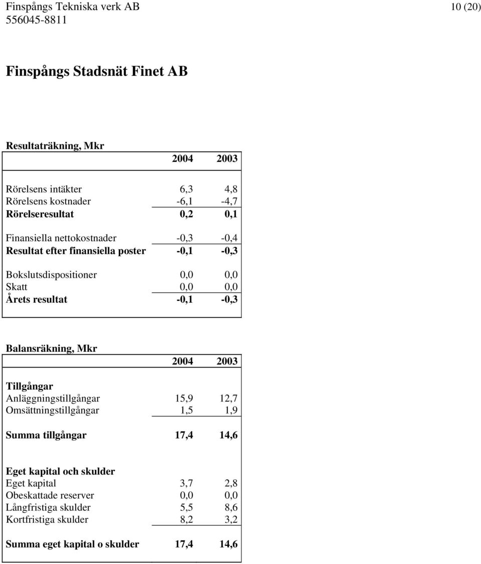 resultat -0,1-0,3 Balansräkning, Mkr 2004 2003 Tillgångar Anläggningstillgångar 15,9 12,7 Omsättningstillgångar 1,5 1,9 Summa tillgångar 17,4 14,6 Eget