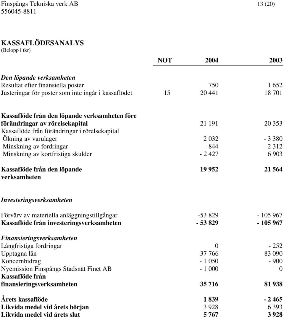 Minskning av fordringar -844-2 312 Minskning av kortfristiga skulder - 2 427 6 903 Kassaflöde från den löpande verksamheten 19 952 21 564 Investeringsverksamheten Förvärv av materiella