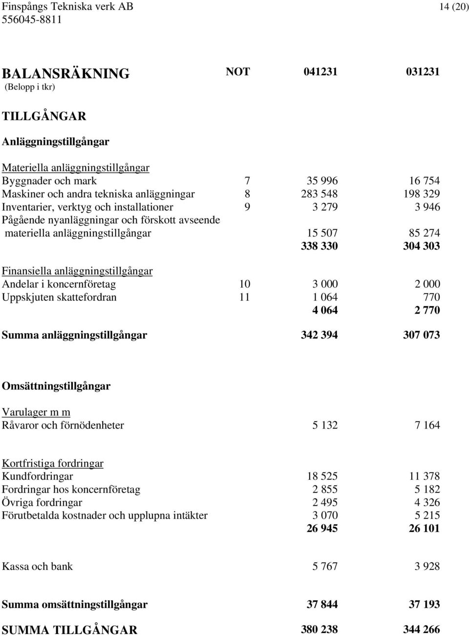 330 304 303 Finansiella anläggningstillgångar Andelar i koncernföretag 10 3 000 2 000 Uppskjuten skattefordran 11 1 064 770 4 064 2 770 Summa anläggningstillgångar 342 394 307 073