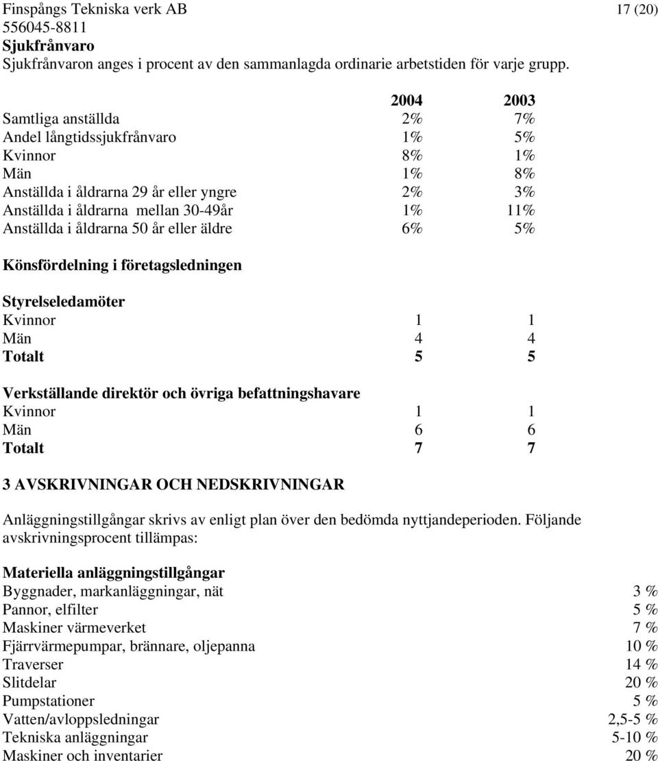 åldrarna 50 år eller äldre 6% 5% Könsfördelning i företagsledningen Styrelseledamöter Kvinnor 1 1 Män 4 4 Totalt 5 5 Verkställande direktör och övriga befattningshavare Kvinnor 1 1 Män 6 6 Totalt 7 7