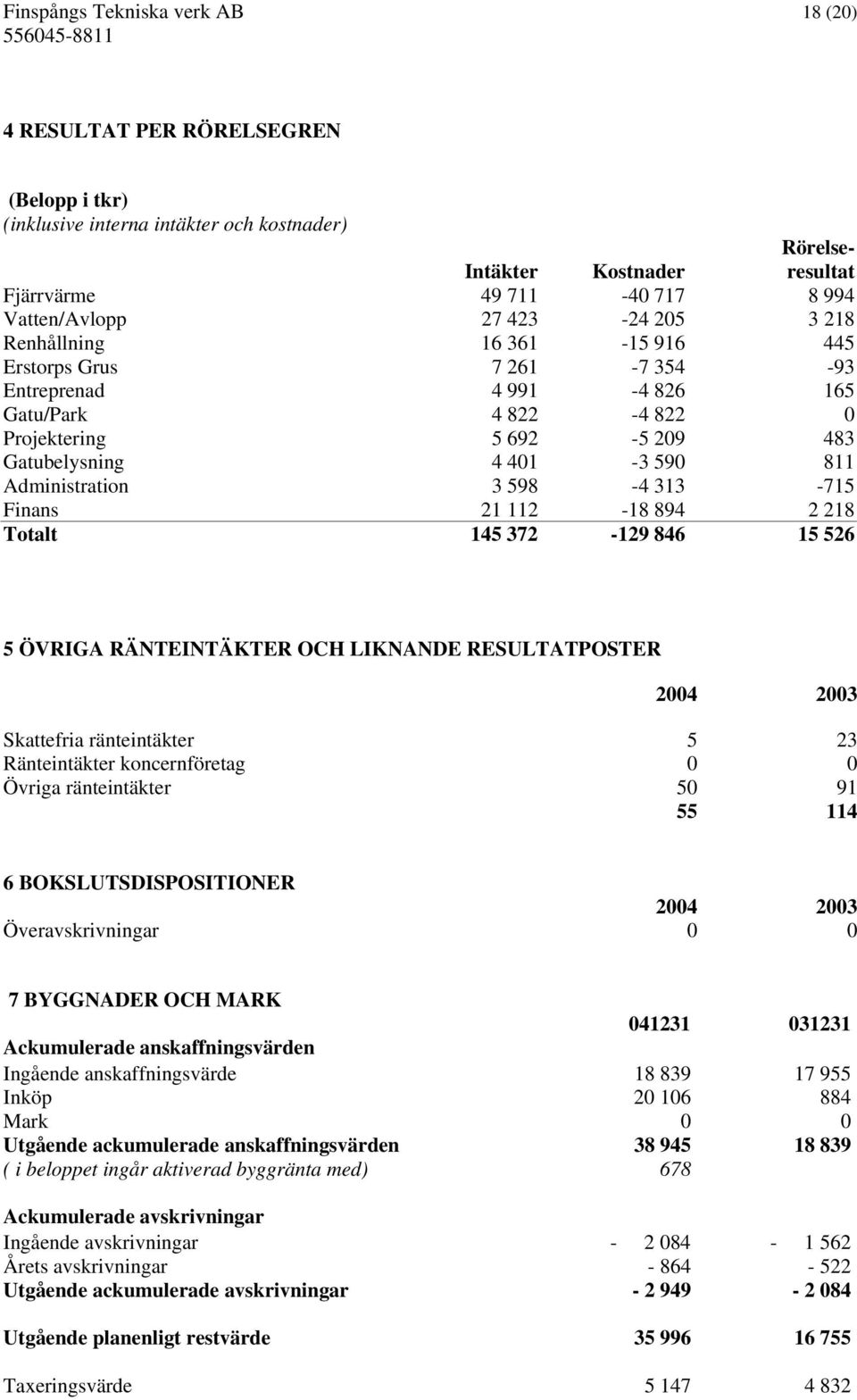 811 Administration 3 598-4 313-715 Finans 21 112-18 894 2 218 Totalt 145 372-129 846 15 526 5 ÖVRIGA RÄNTEINTÄKTER OCH LIKNANDE RESULTATPOSTER 2004 2003 Skattefria ränteintäkter 5 23 Ränteintäkter