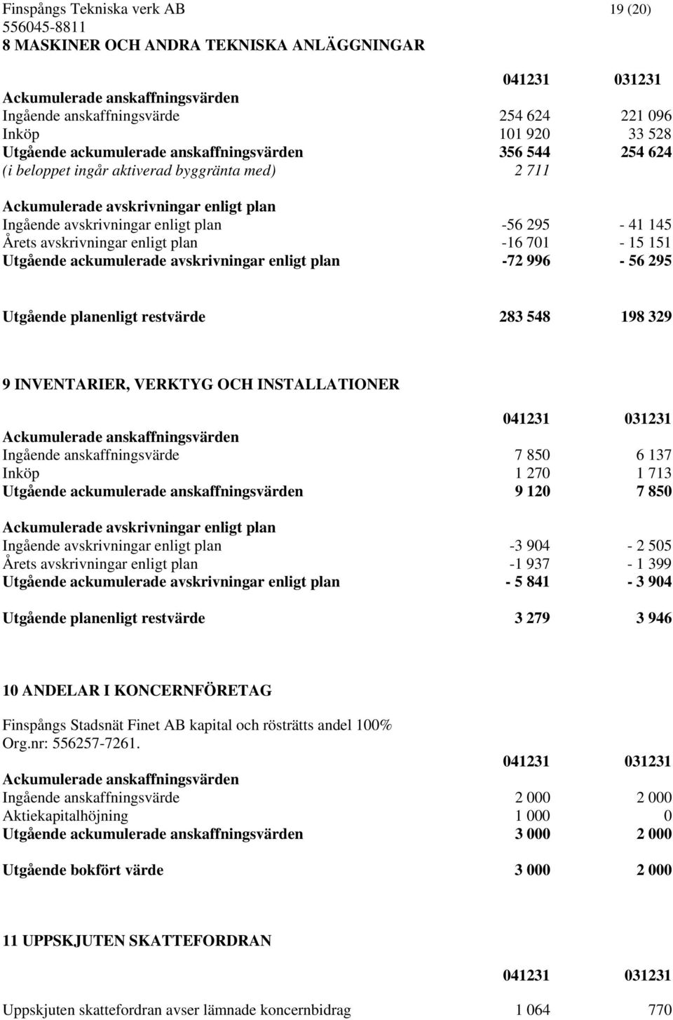 avskrivningar enligt plan -16 701-15 151 Utgående ackumulerade avskrivningar enligt plan -72 996-56 295 Utgående planenligt restvärde 283 548 198 329 9 INVENTARIER, VERKTYG OCH INSTALLATIONER 041231