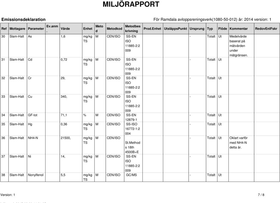 CEN/ISO SS-EN ISO 11885-2:2 009 M CEN/ISO SS-EN ISO 11885-2:2 009 M CEN/ISO SS-EN ISO 11885-2:2 009 34 Slam-Halt GF-tot 71,1 % M CEN/ISO SS-EN 12879-1 35 Slam-Halt Hg 0,36 mg/kg M CEN/ISO SS-ISO TS