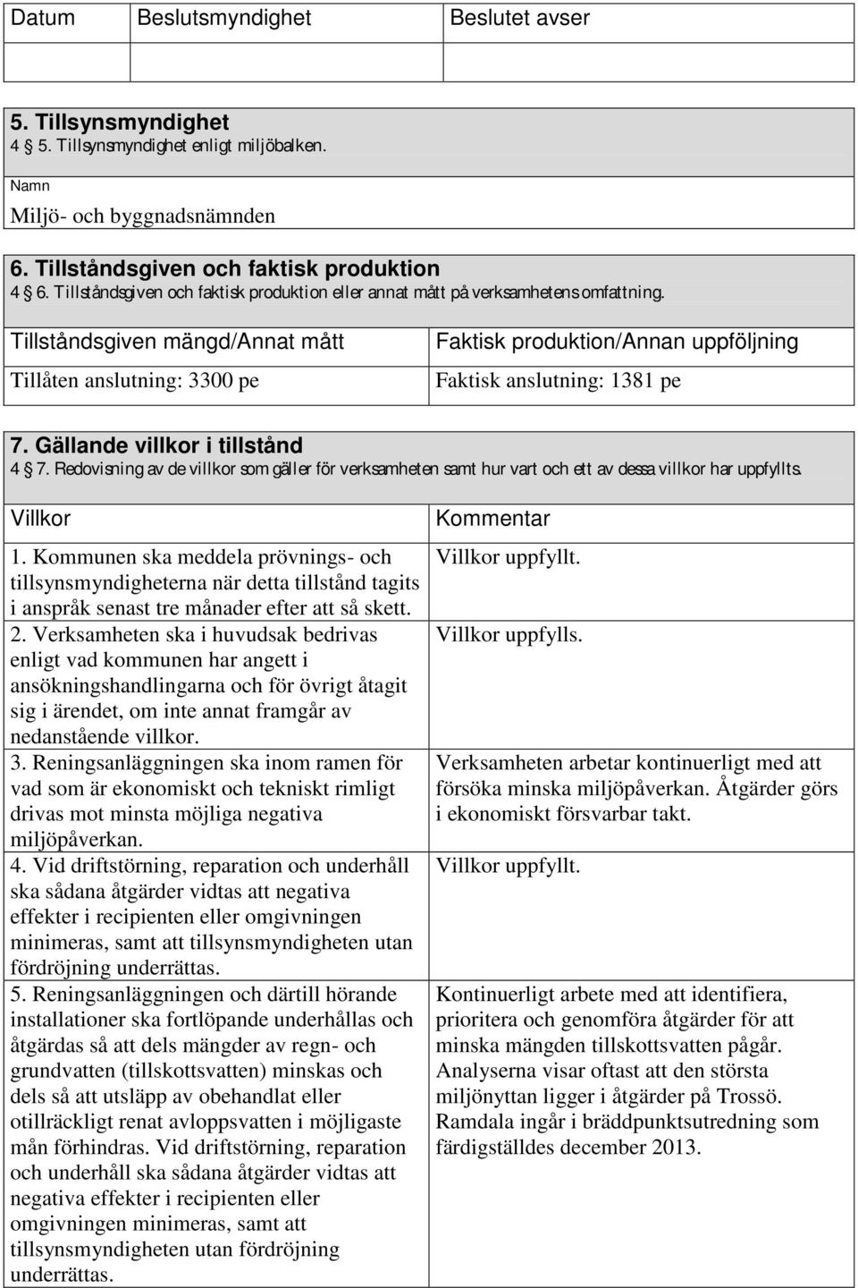 Tillståndsgiven mängd/annat mått Tillåten anslutning: 3300 pe Faktisk produktion/annan uppföljning Faktisk anslutning: 1381 pe 7. Gällande villkor i tillstånd 4 7.