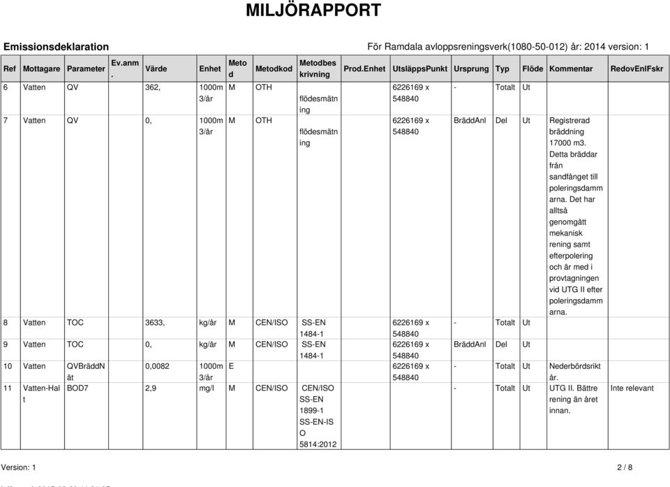 TOC 0, kg/år M CEN/ISO SS-EN 1484-1 10 Vatten QVBräddN 0,0082 1000m E ät 3/år 11 Vatten-Hal BOD7 2,9 mg/l M CEN/ISO CEN/ISO t SS-EN 1899-1 SS-EN-IS O 5814:2012 Prod.