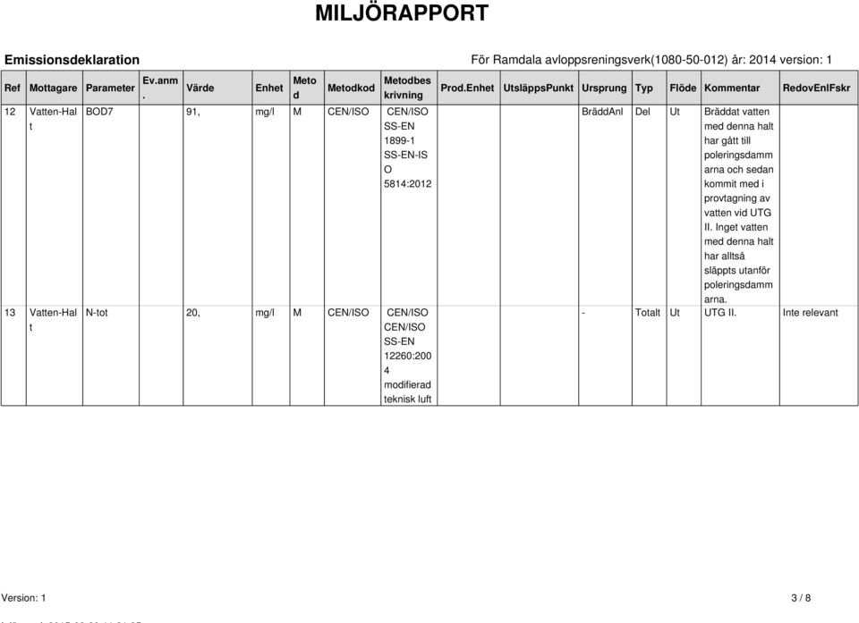 CEN/ISO CEN/ISO SS-EN 12260:200 4 modifierad teknisk luft Prod.