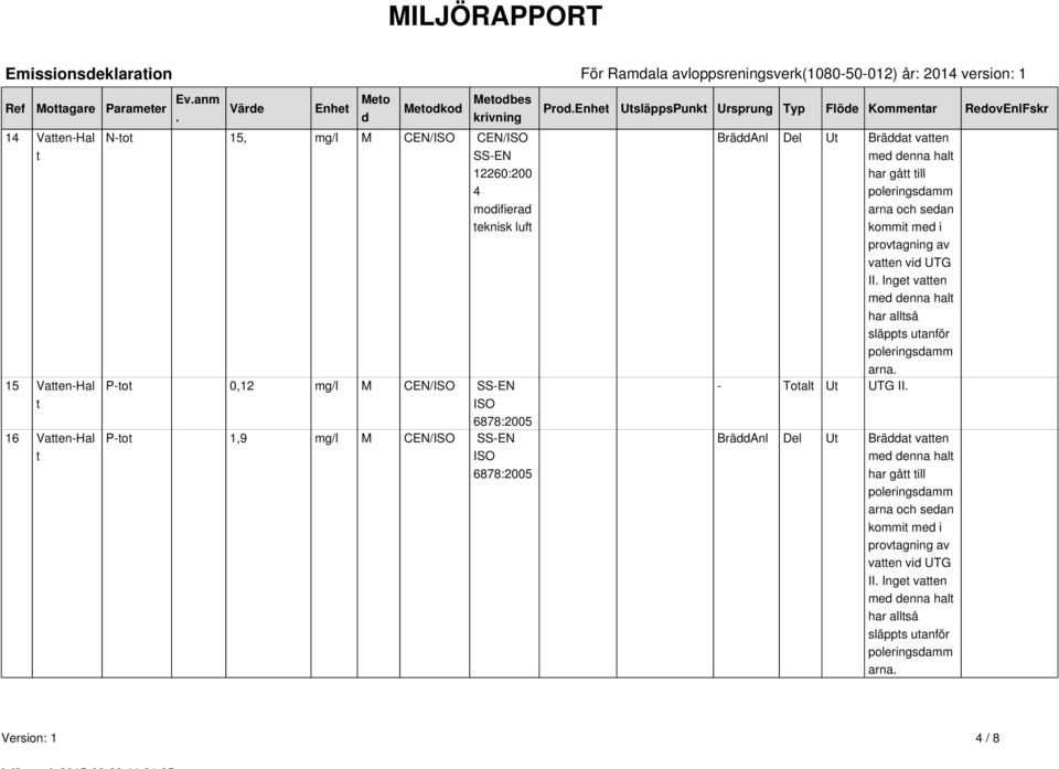 SS-EN ISO 6878:2005 P-tot 1,9 mg/l M CEN/ISO SS-EN ISO 6878:2005 Prod.