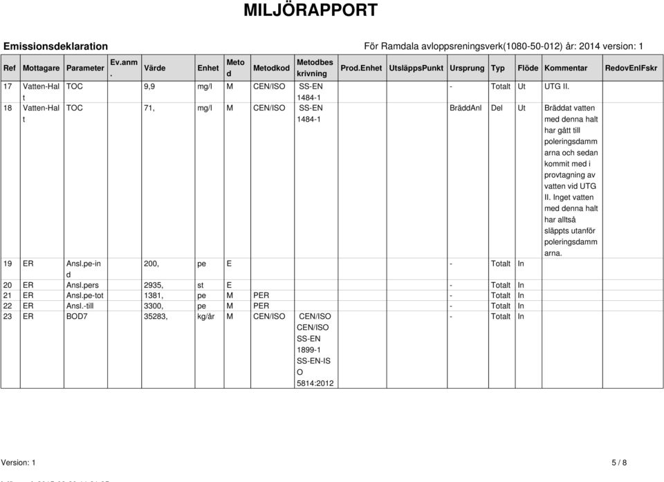 Enhet UtsläppsPunkt Ursprung Typ Flöde Kommentar RedovEnlFskr - Totalt Ut UTG II.