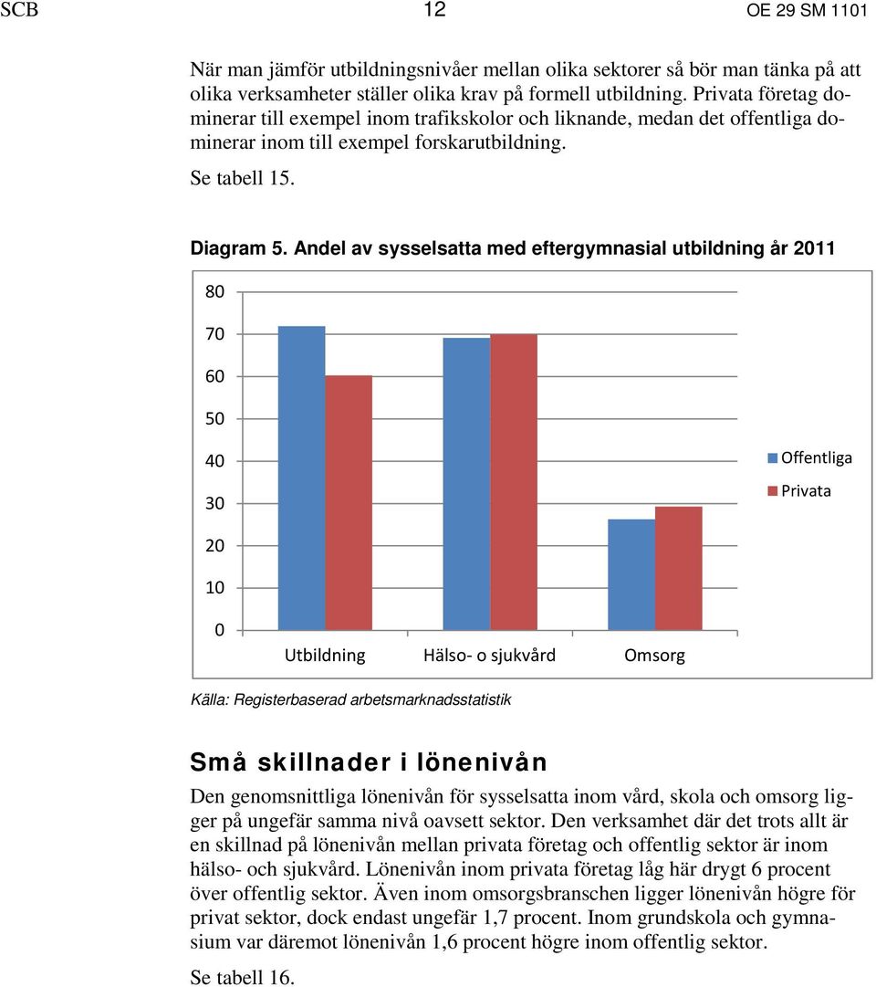 Andel av sysselsatta med eftergymnasial utbildning år 2011 80 70 60 50 40 30 Offentliga Privata 20 10 0 Utbildning Hälso- o sjukvård Omsorg Källa: Registerbaserad arbetsmarknadsstatistik Små