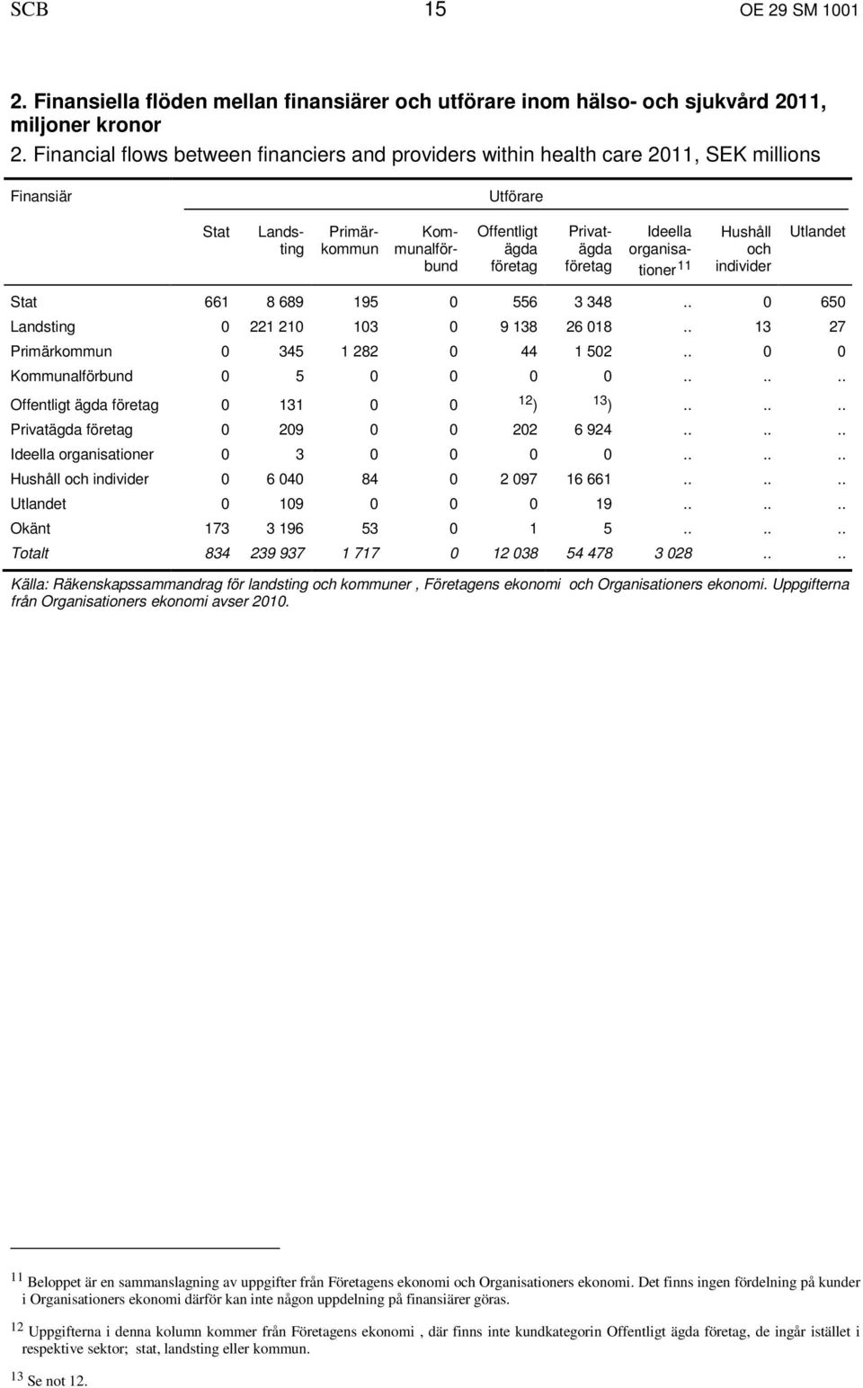 Ideella organisationer 11 Hushåll och individer Utlandet Stat 661 8 689 195 0 556 3 348.. 0 650 Landsting 0 221 210 103 0 9 138 26 018.. 13 27 Primärkommun 0 345 1 282 0 44 1 502.