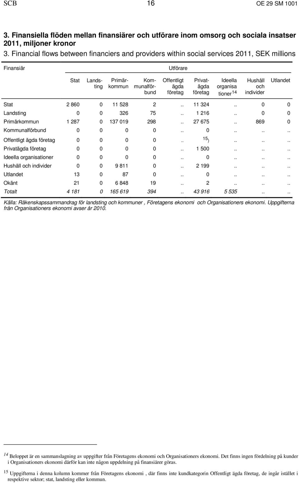 Ideella organisa tioner 14 Hushåll och individer Utlandet Stat 2 860 0 11 528 2.. 11 324.. 0 0 Landsting 0 0 326 75.. 1 216.. 0 0 Primärkommun 1 287 0 137 019 298.. 27 675.