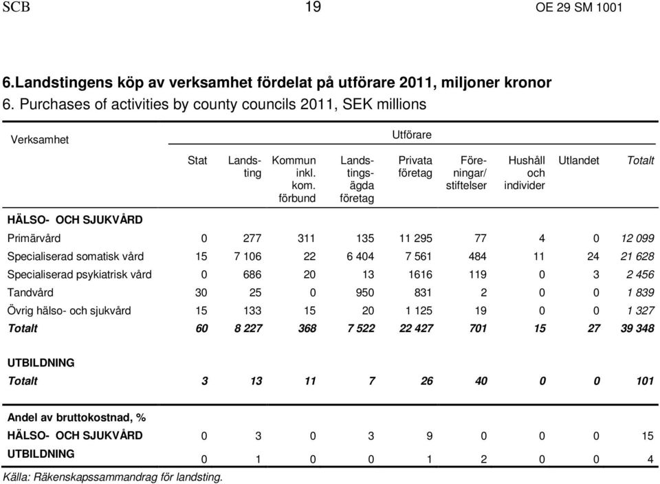 förbund Landstingsägda företag Privata företag Föreningar/ stiftelser Hushåll och individer Utlandet HÄLSO- OCH SJUKVÅRD Primärvård 0 277 311 135 11 295 77 4 0 12 099 Specialiserad somatisk vård 15 7