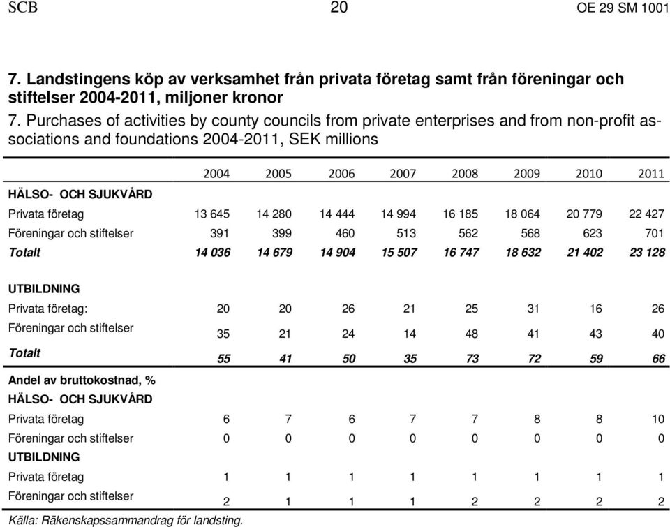SJUKVÅRD Privata företag 13 645 14 280 14 444 14 994 16 185 18 064 20 779 22 427 Föreningar och stiftelser 391 399 460 513 562 568 623 701 Totalt 14 036 14 679 14 904 15 507 16 747 18 632 21 402 23