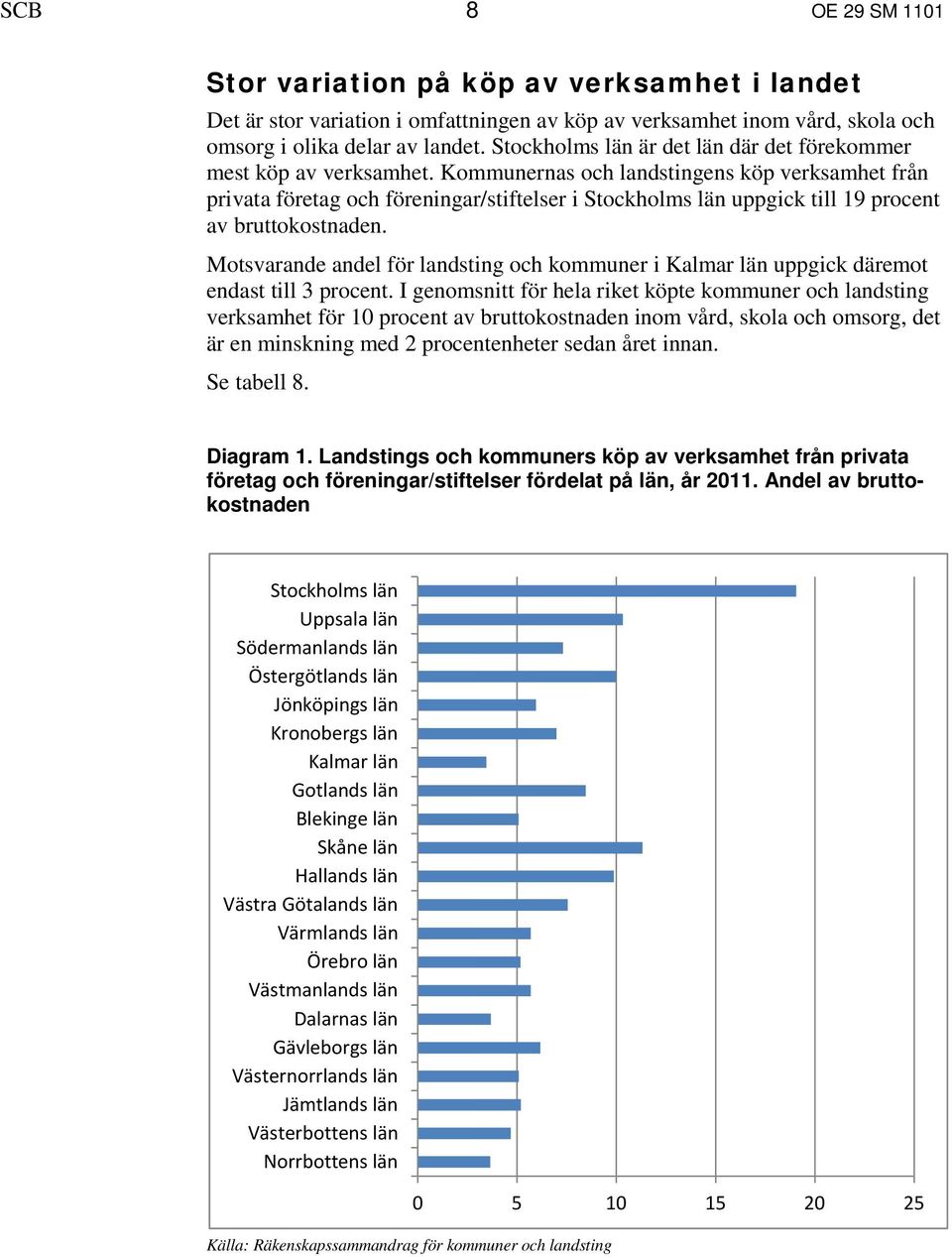 Kommunernas och landstingens köp verksamhet från privata företag och föreningar/stiftelser i Stockholms län uppgick till 19 procent av bruttokostnaden.