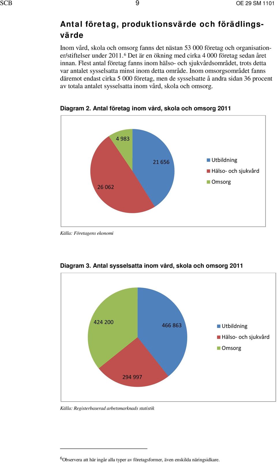 Inom omsorgsområdet fanns däremot endast cirka 5 000 företag, men de sysselsatte å andra sidan 36 procent av totala antalet sysselsatta inom vård, skola och omsorg. Diagram 2.