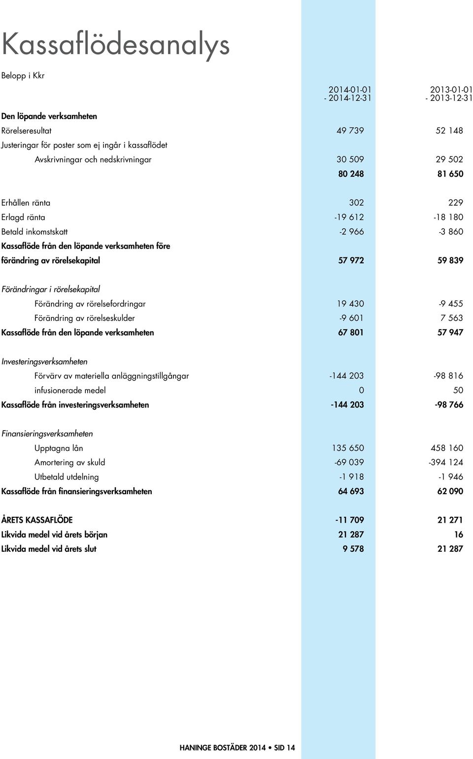 rörelsekapital 57 972 59 839 Förändringar i rörelsekapital Förändring av rörelsefordringar 19 430-9 455 Förändring av rörelseskulder -9 601 7 563 Kassaflöde från den löpande verksamheten 67 801 57