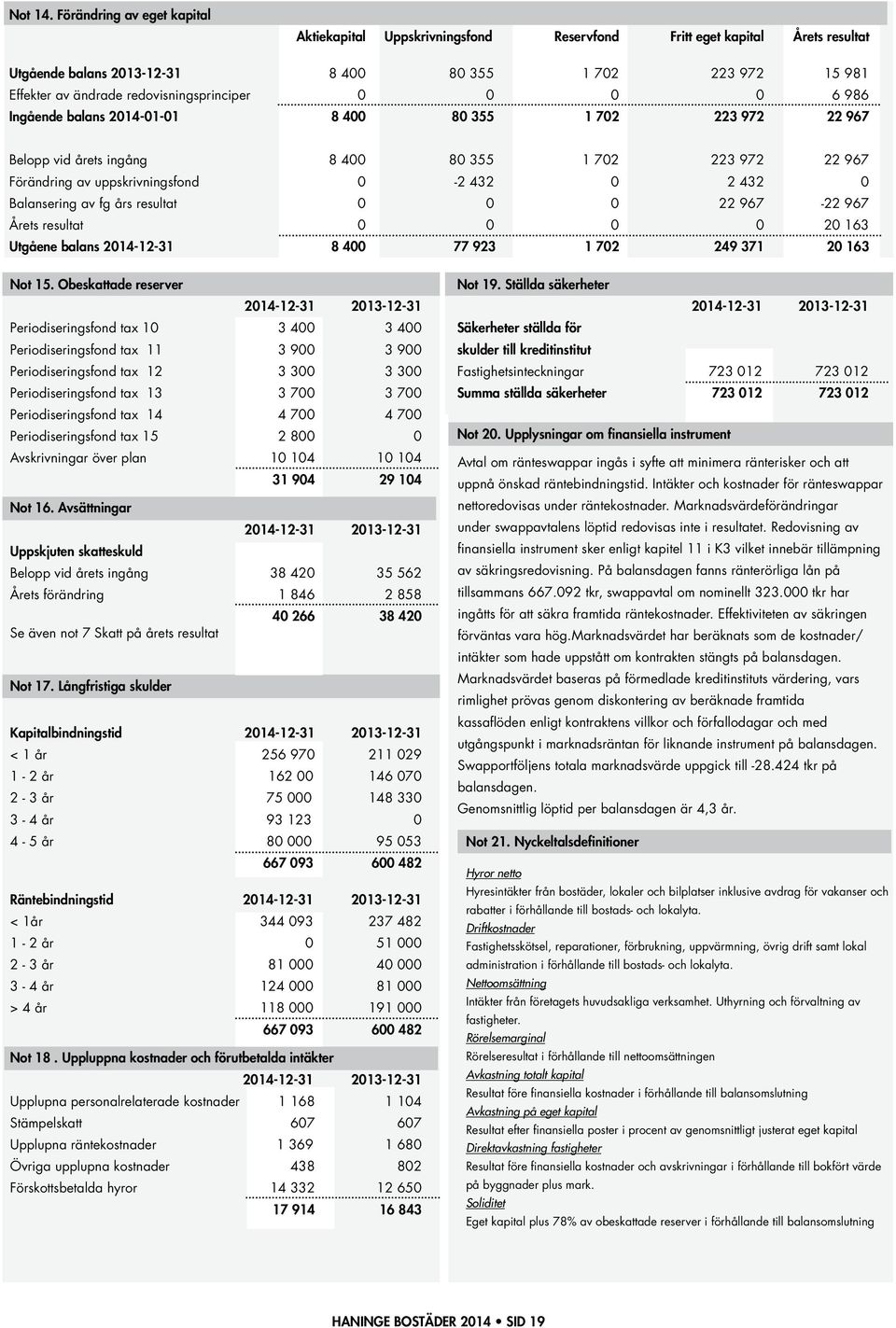 redovisningsprinciper 0 0 0 0 6 986 Ingående balans 2014-01-01 8 400 80 355 1 702 223 972 22 967 Belopp vid årets ingång 8 400 80 355 1 702 223 972 22 967 Förändring av uppskrivningsfond 0-2 432 0 2