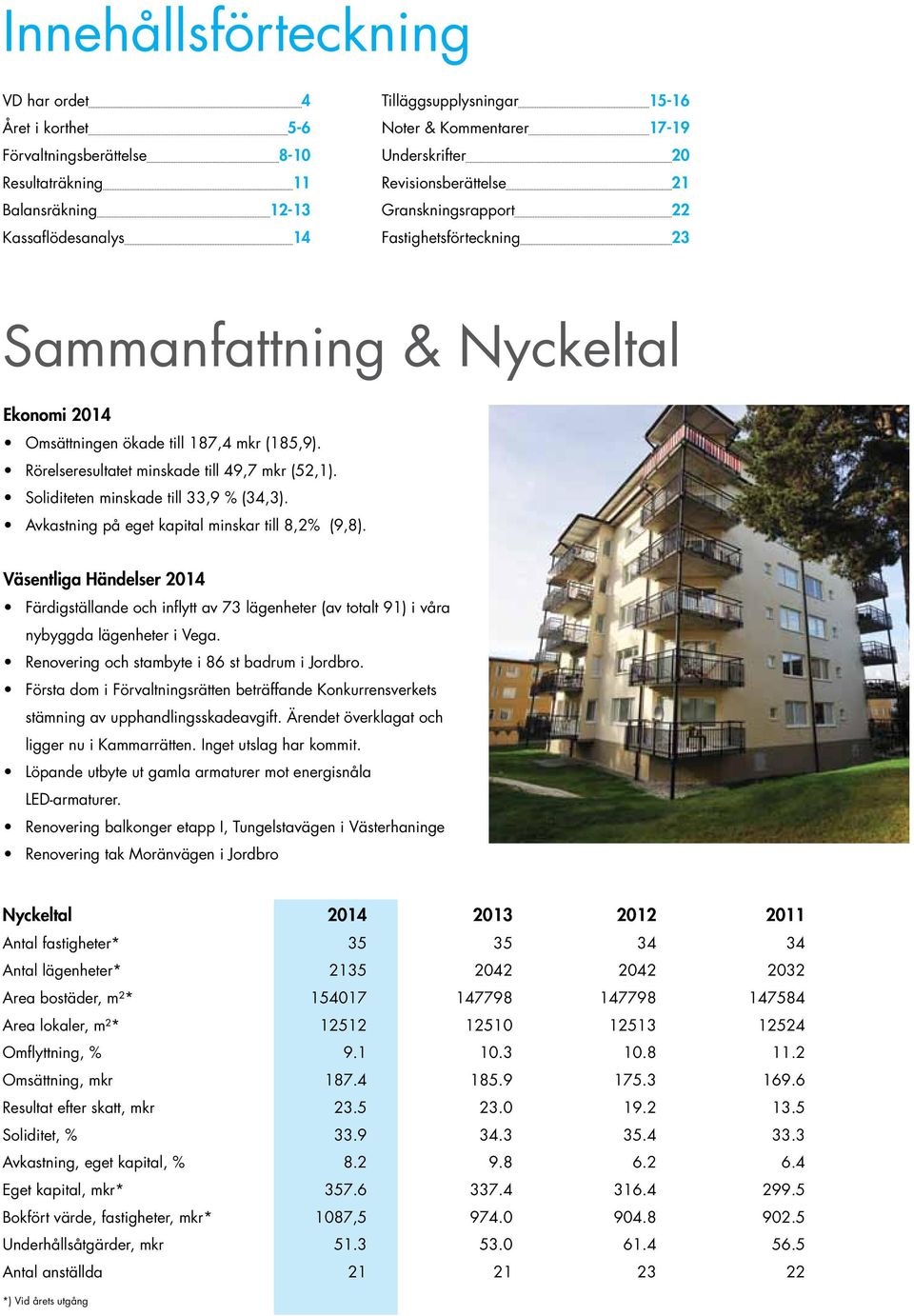 Rörelseresultatet minskade till 49,7 mkr (52,1). Soliditeten minskade till 33,9 % (34,3). Avkastning på eget kapital minskar till 8,2% (9,8).