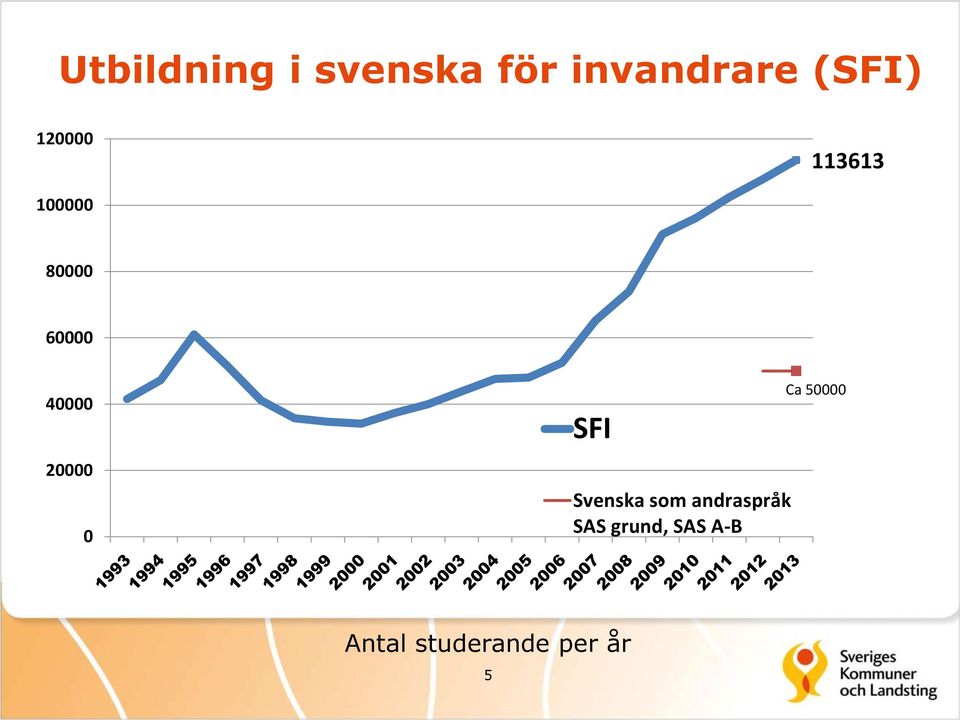 20000 0 SFI Svenska som andraspråk SAS