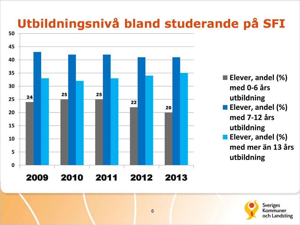 andel (%) med 0-6 års utbildning Elever, andel (%) med 7-12