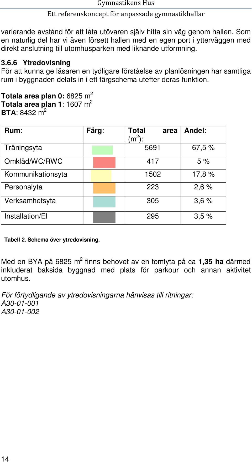 6 Ytredovisning För att kunna ge läsaren en tydligare förståelse av planlösningen har samtliga rum i byggnaden delats in i ett färgschema utefter deras funktion.