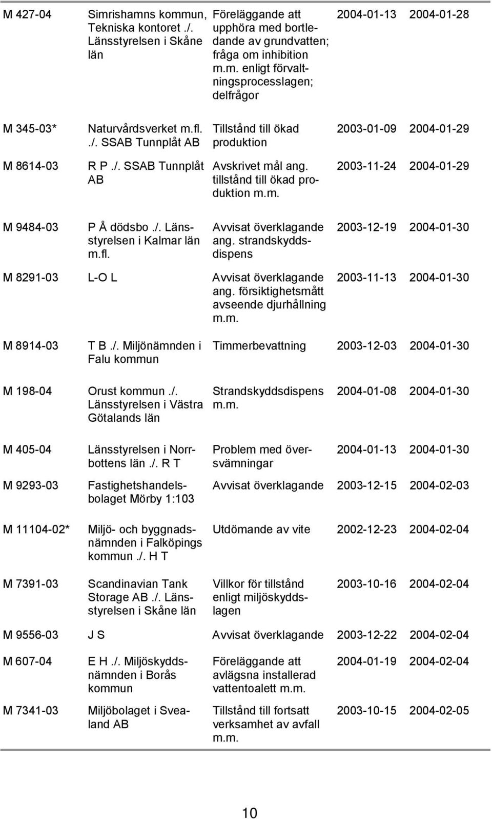 /. Länsstyrelsen i Kalmar län m.fl. Avvisat överklagande ang. strandskyddsdispens 2003-12-19 2004-01-30 M 8291-03 L-O L Avvisat överklagande ang. försiktighetsmått avseende djurhållning m.m. 2003-11-13 2004-01-30 M 8914-03 T B.