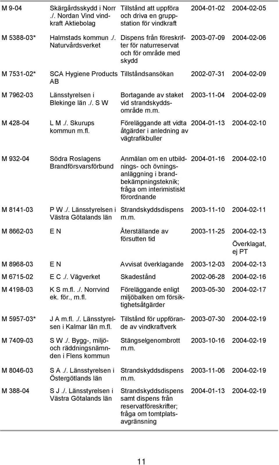 Naturvårdsverket M 7531-02* SCA Hygiene Products AB Dispens från föreskrifter för naturreservat och för område med skydd 2003-07-09 2004-02-06 Tillståndsansökan 2002-07-31 2004-02-09 M 7962-03 M