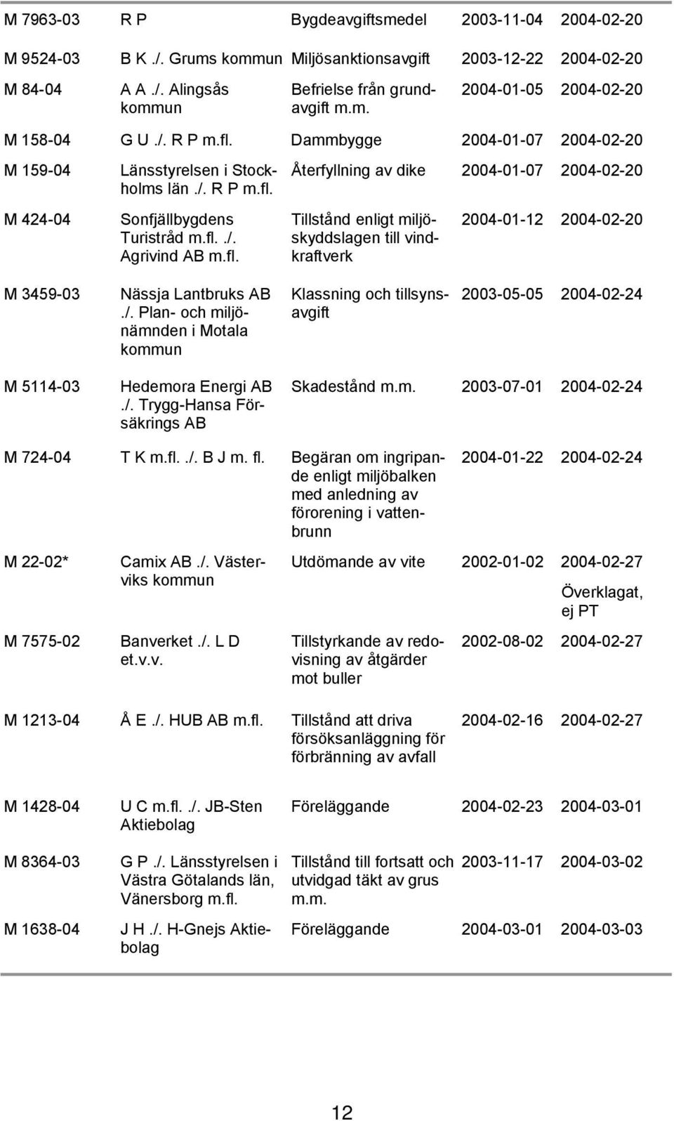 /. Plan- och miljönämnden i Motala kommun Klassning och tillsynsavgift 2003-05-05 2004-02-24 M 5114-03 Hedemora Energi AB./. Trygg-Hansa Försäkrings AB Skadestånd m.m. 2003-07-01 2004-02-24 M 724-04 T K m.