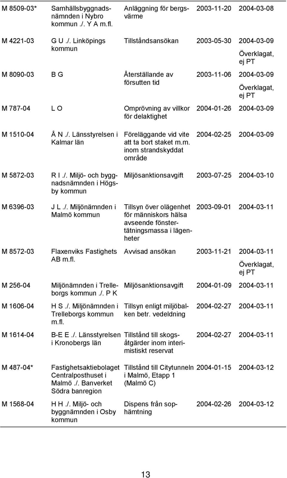 Linköpings kommun M 8090-03 B G Återställande av försutten tid M 787-04 L O Omprövning av villkor för delaktighet Tillståndsansökan 2003-05-30 2004-03-09 Överklagat, ej PT 2003-11-06 2004-03-09