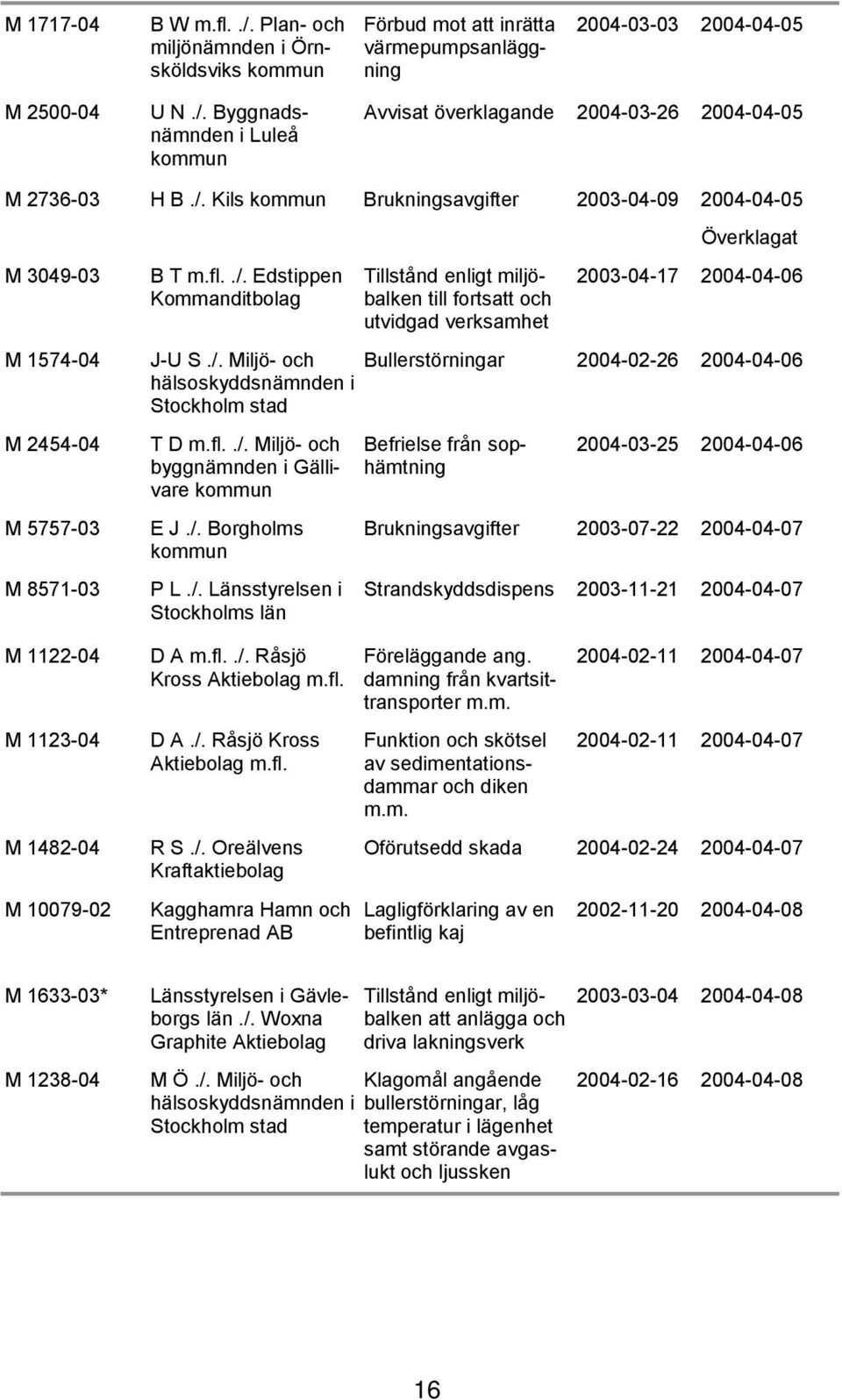 /. Miljö- och Bullerstörningar 2004-02-26 2004-04-06 hälsoskyddsnämnden i Stockholm stad T D m.fl../. Miljö- och byggnämnden i Gällivare kommun E J./. Borgholms kommun P L./. Länsstyrelsen i Stockholms län D A m.