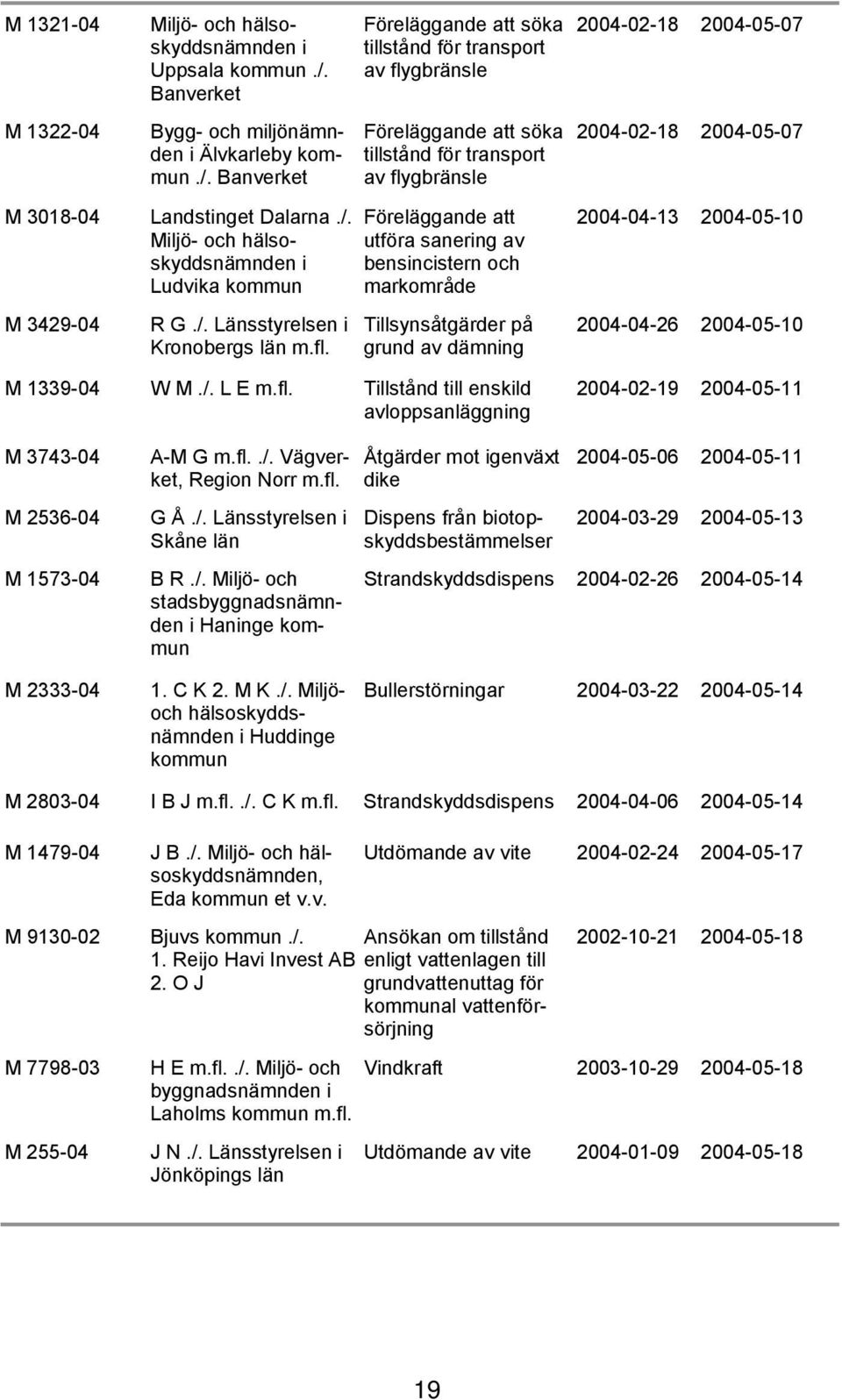 Föreläggande att söka tillstånd för transport av flygbränsle Föreläggande att söka tillstånd för transport av flygbränsle Föreläggande att utföra sanering av bensincistern och markområde