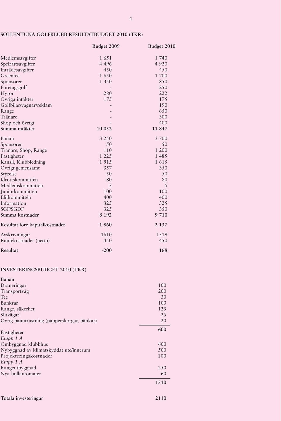 Tränare, Shop, Range 110 1 200 Fastigheter 1 225 1 485 Kansli, Klubbledning 1 915 1 615 Övrigt gemensamt 357 350 Styrelse 50 50 Idrottskommittén 80 80 Medlemskommittén 5 5 Juniorkommittén 100 100