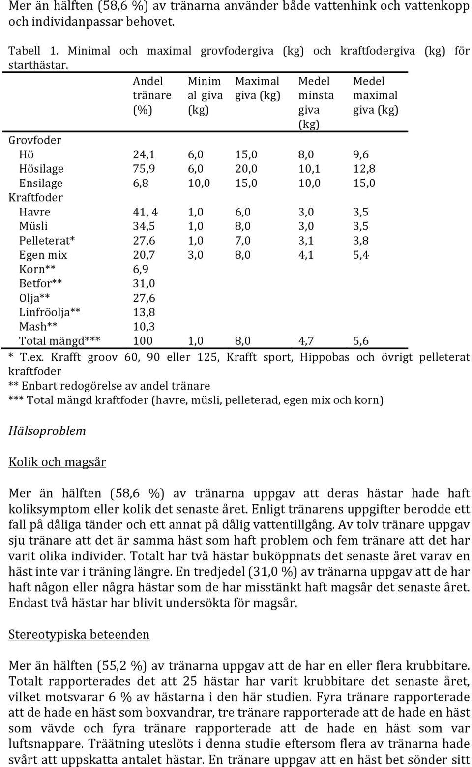 15,0 Kraftfoder Havre 41, 4 1,0 6,0 3,0 3,5 Müsli 34,5 1,0 8,0 3,0 3,5 Pelleterat* 27,6 1,0 7,0 3,1 3,8 Egen mix 20,7 3,0 8,0 4,1 5,4 Korn** 6,9 Betfor** 31,0 Olja** 27,6 Linfröolja** 13,8 Mash**