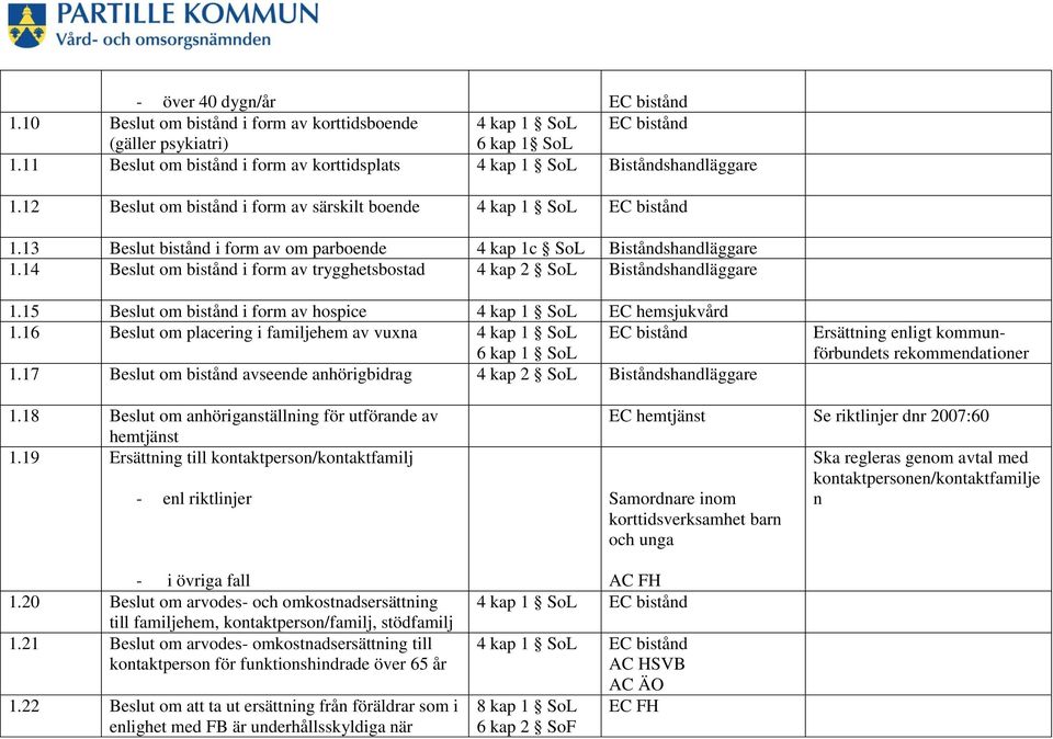 13 Beslut bistånd i form av om parboende 4 kap 1c SoL Biståndshandläggare 1.14 Beslut om bistånd i form av trygghetsbostad 4 kap 2 SoL Biståndshandläggare 1.