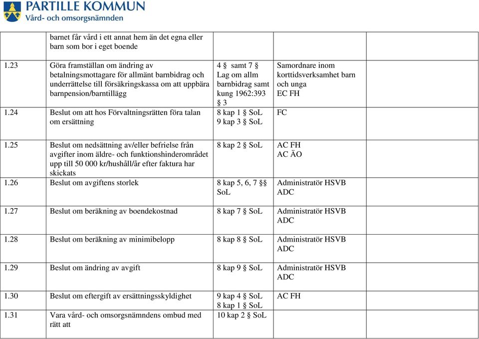 24 Beslut om att hos Förvaltningsrätten föra talan om ersättning 4 samt 7 Lag om allm barnbidrag samt kung 1962:393 3 8 kap 1 SoL 9 kap 3 SoL Samordnare inom korttidsverksamhet barn och unga EC FH 1.