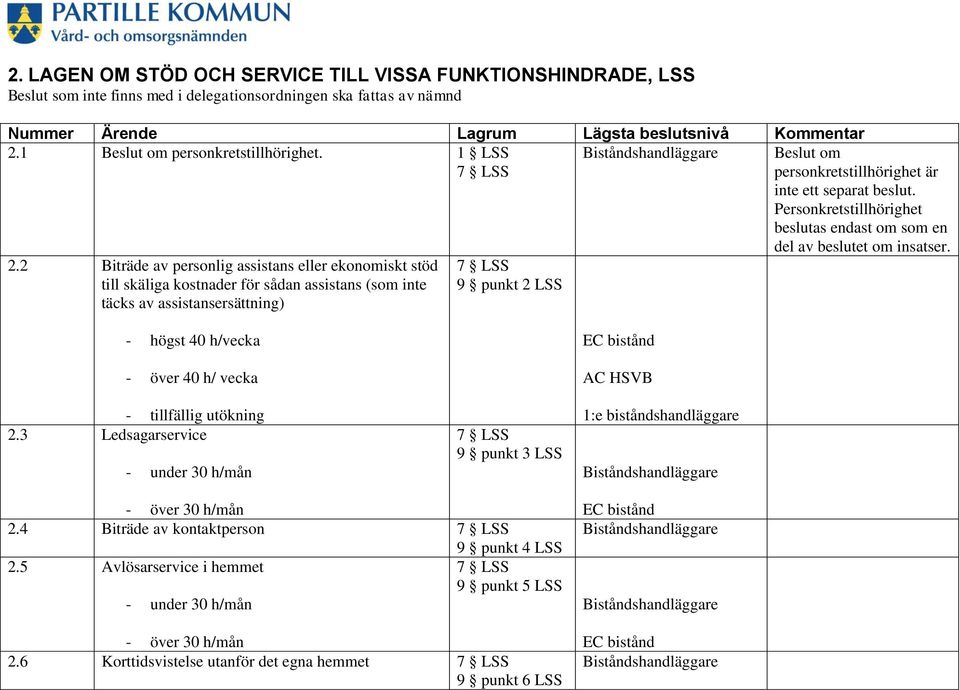 2 Biträde av personlig assistans eller ekonomiskt stöd till skäliga kostnader för sådan assistans (som inte täcks av assistansersättning) 7 LSS 9 punkt 2 LSS Beslut om personkretstillhörighet är inte