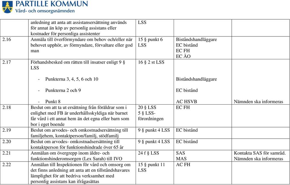 17 Förhandsbesked om rätten till insatser enligt 9 LSS - Punkterna 3, 4, 5, 6 och 10 - Punkterna 2 och 9 LSS 15 punkt 6 LSS 16 2 st LSS Biståndshandläggare EC bistånd EC FH EC ÄO Biståndshandläggare