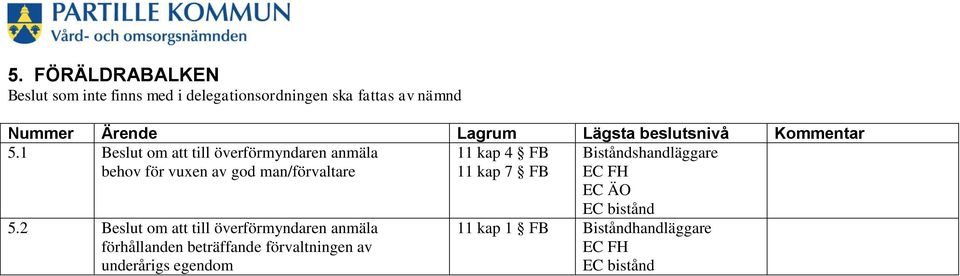 1 Beslut om att till överförmyndaren anmäla behov för vuxen av god man/förvaltare 11 kap 4 FB 11 kap 7 FB