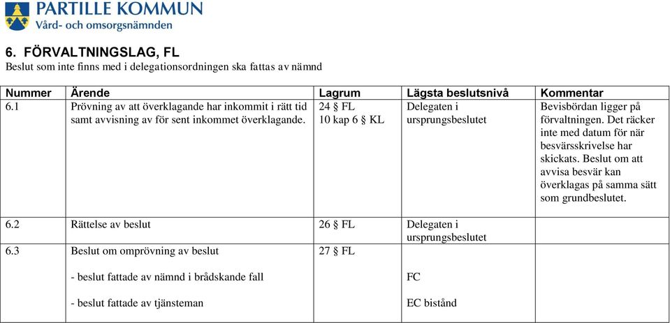 24 FL 10 kap 6 KL Delegaten i ursprungsbeslutet Bevisbördan ligger på förvaltningen. Det räcker inte med datum för när besvärsskrivelse har skickats.