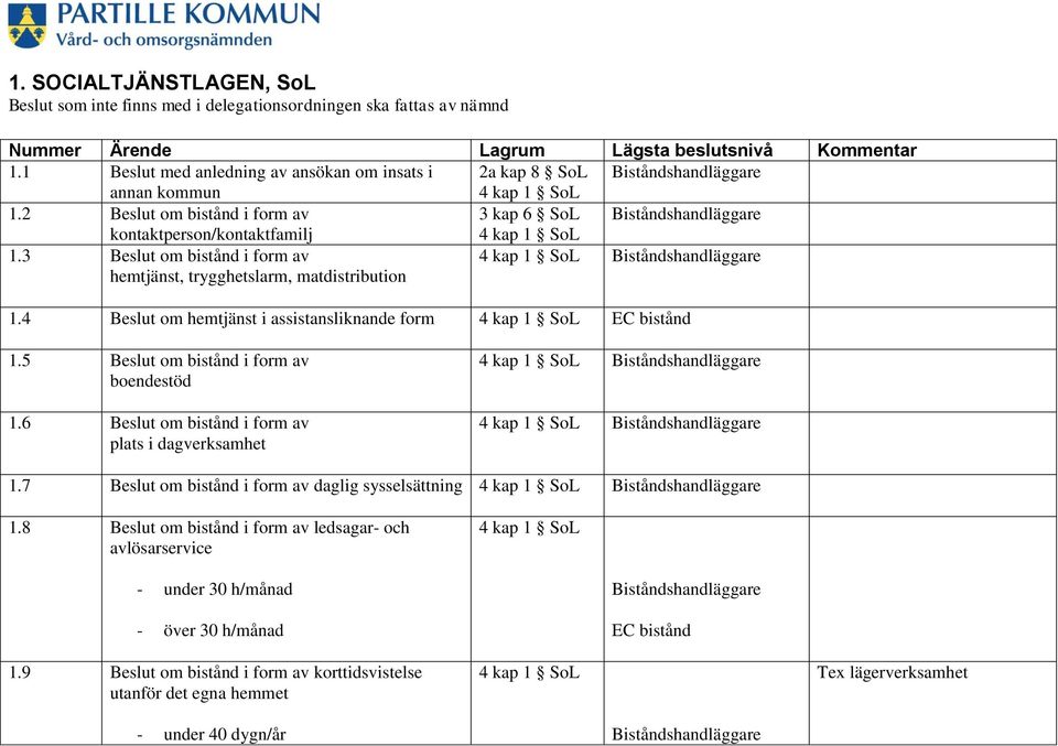 2 Beslut om bistånd i form av 3 kap 6 SoL Biståndshandläggare kontaktperson/kontaktfamilj 4 kap 1 SoL 1.