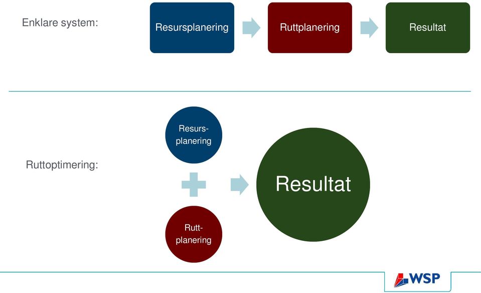 Ruttplanering Resultat 